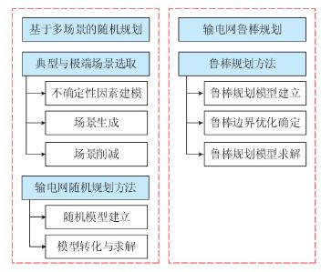 輸電網柔性規劃