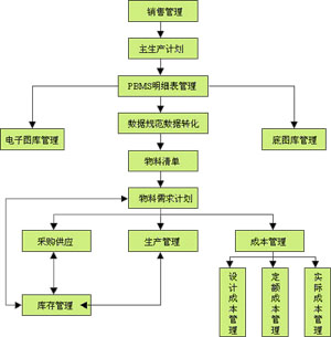 企業資源計畫(ERP項目)