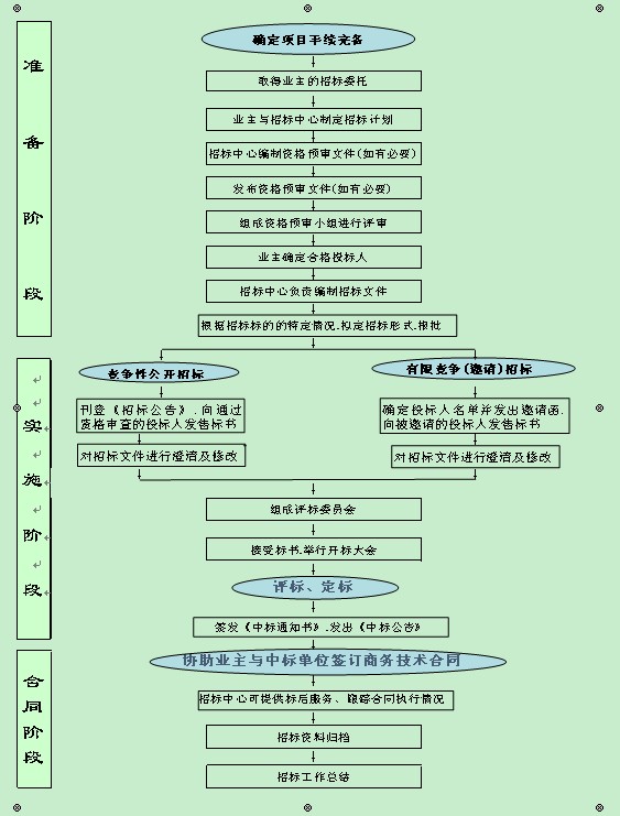 廣東省機電設備招標中心