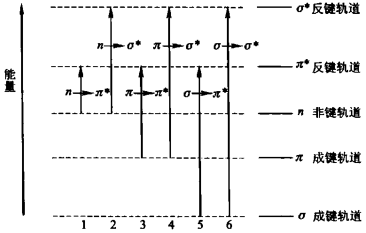 各種電子躍遷的相對能量