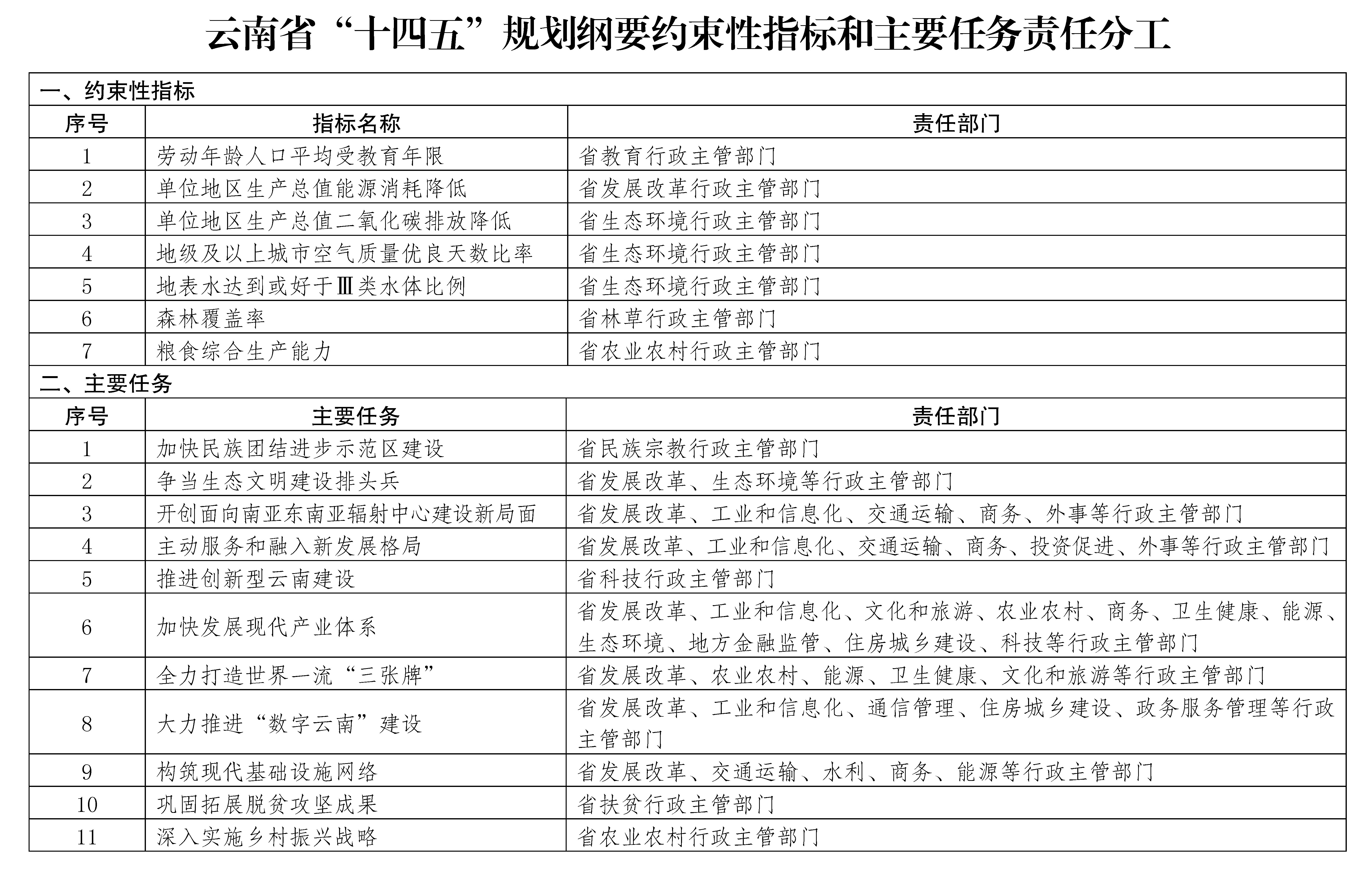 雲南省國民經濟和社會發展第十四個五年規劃和二〇三五年遠景目標綱要