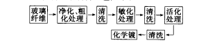 製備工藝