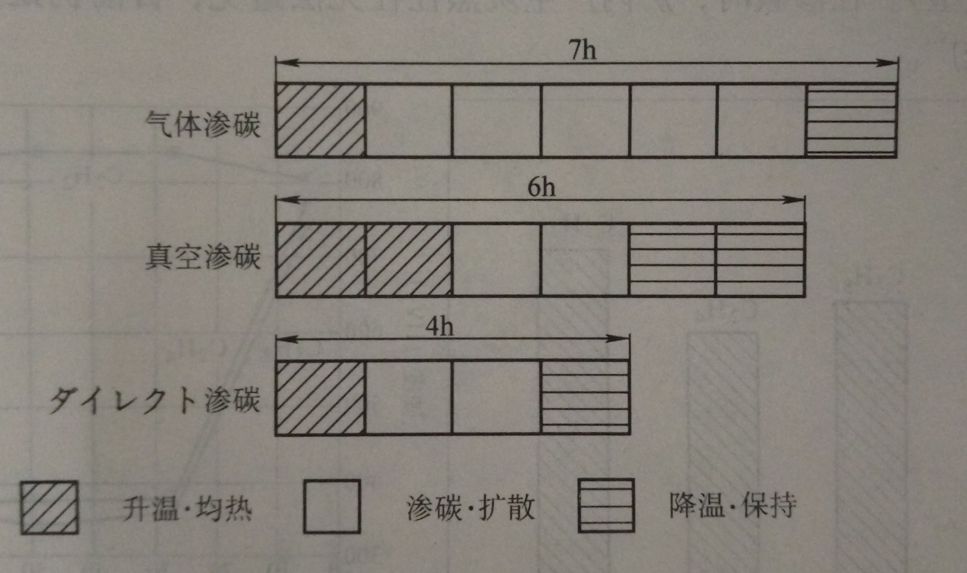 滲碳速度比較