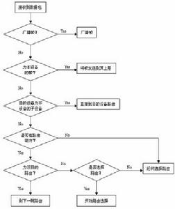 路由算法流程圖