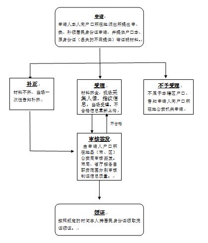 集安第二代居民身份證辦理指南