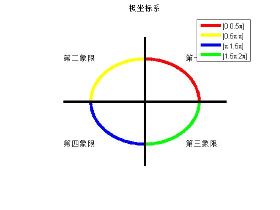 極坐標系