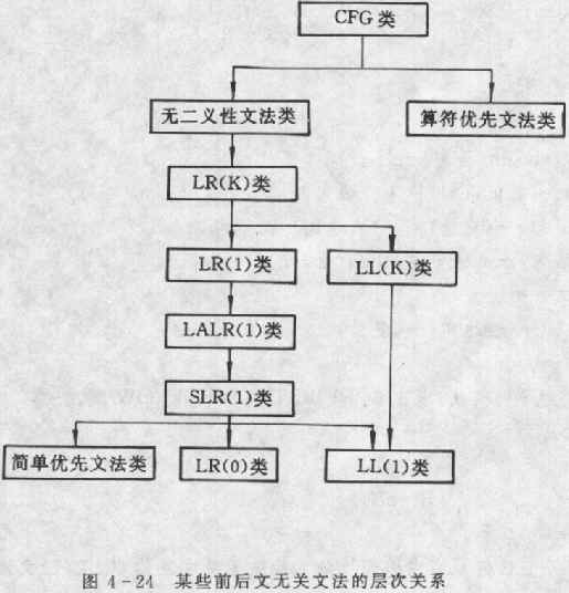 各類文法之間的關係