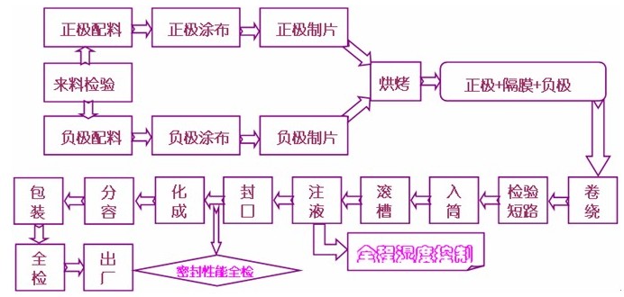 圓柱鋰離子電池的生產工藝流程