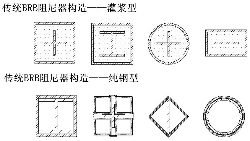 圖3-1 不同類型防屈曲支撐的截面
