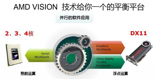 AMD VISION 視覺平台