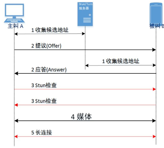 互動式連線創建