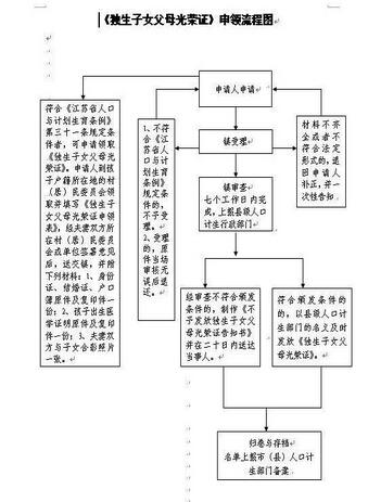 崑山獨生子女父母光榮證申領指南