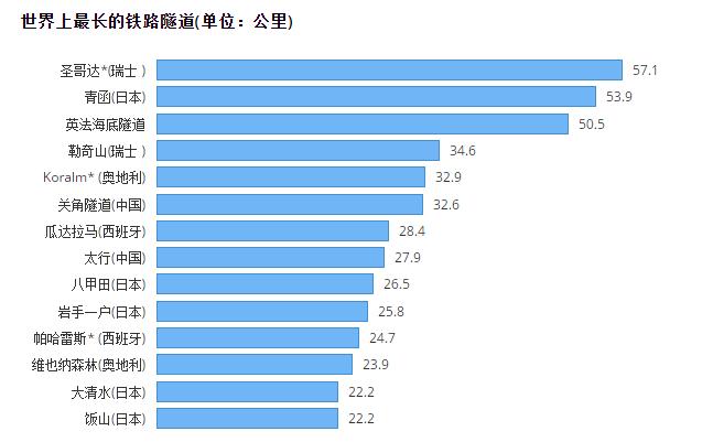 世界隧道長度排名