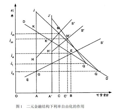 二元金融結構