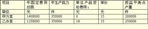 盈虧分析法