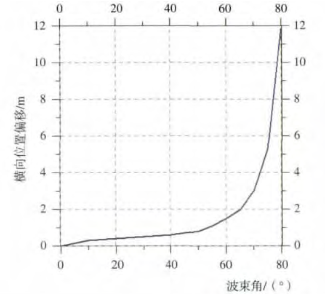 圖5 相同偏差不同波束角對水深點橫向距離的影響