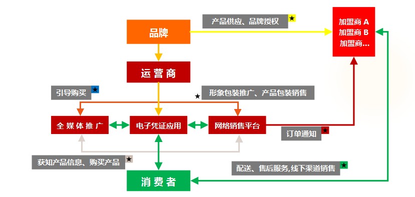 電子商務渠道模型示意圖