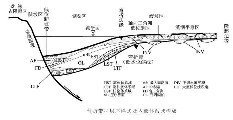 碎屑岩區層序構成