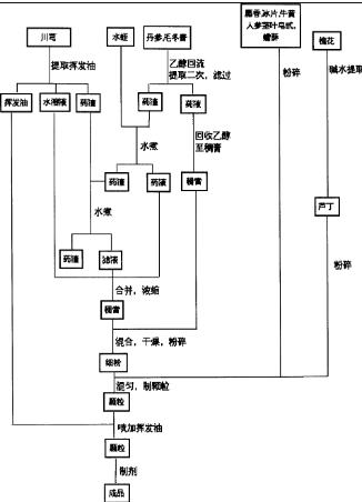 血栓心脈寧的製備方法