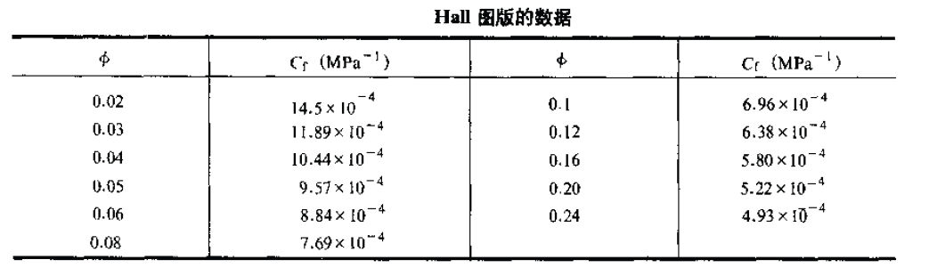 岩石壓縮係數