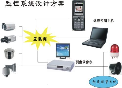 視頻系統工程