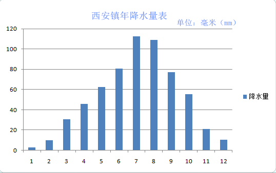 西安鎮年降水量表