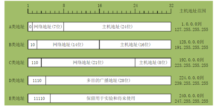 B類地址