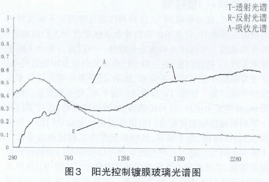 太陽能得熱係數