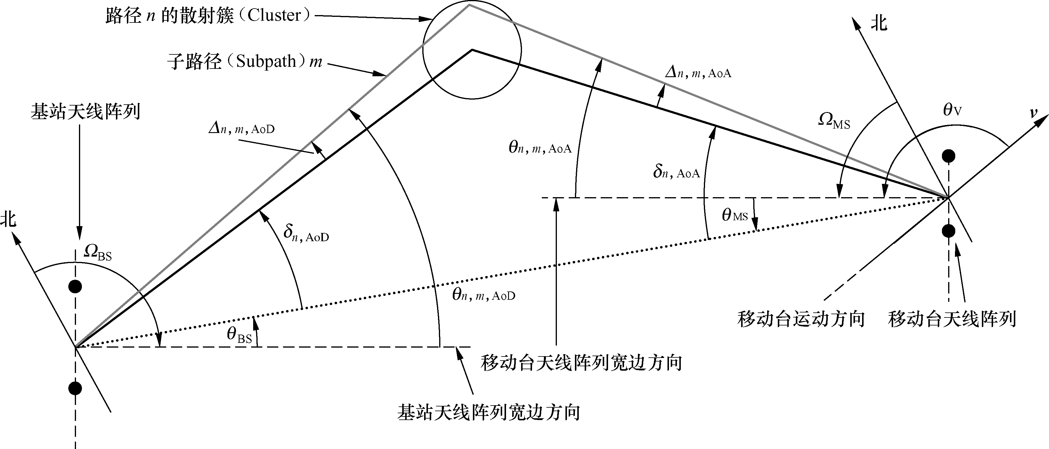 MIMO信道