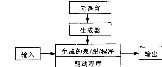 編譯程式生成器的一般結構