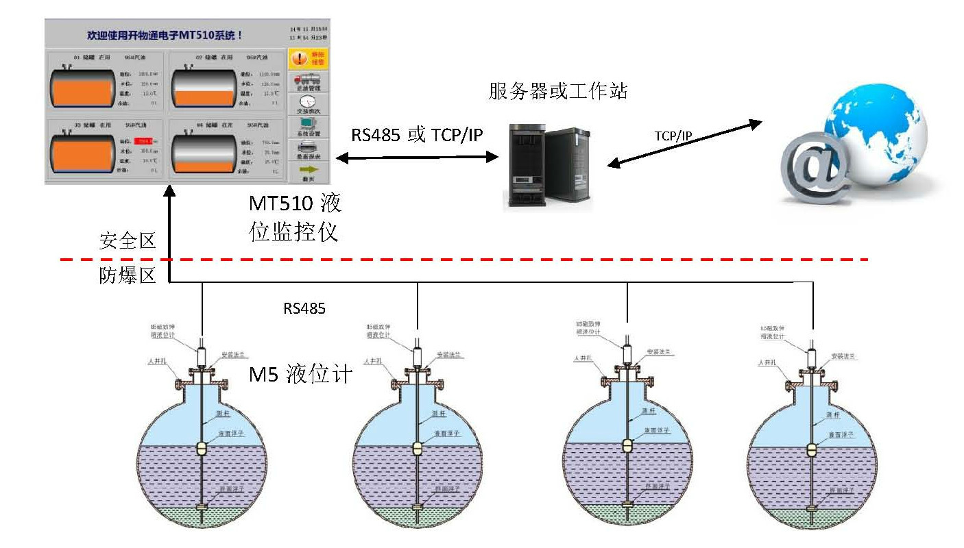 液位儀監控方案