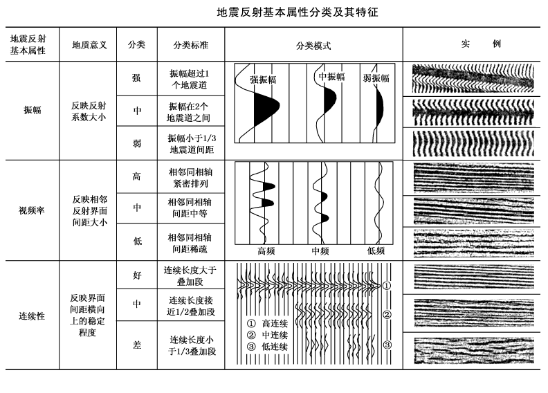 地震相分析