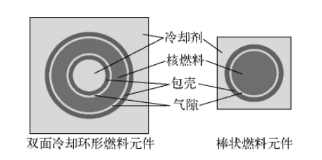 圖2 燃料元件橫截面示意圖