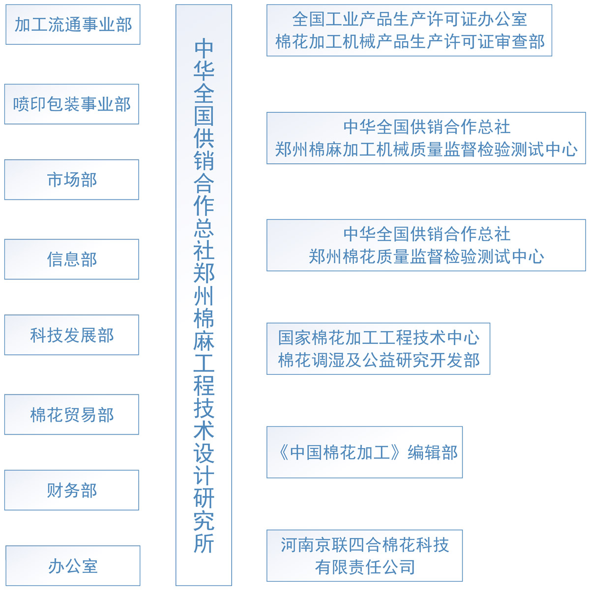 機構設定