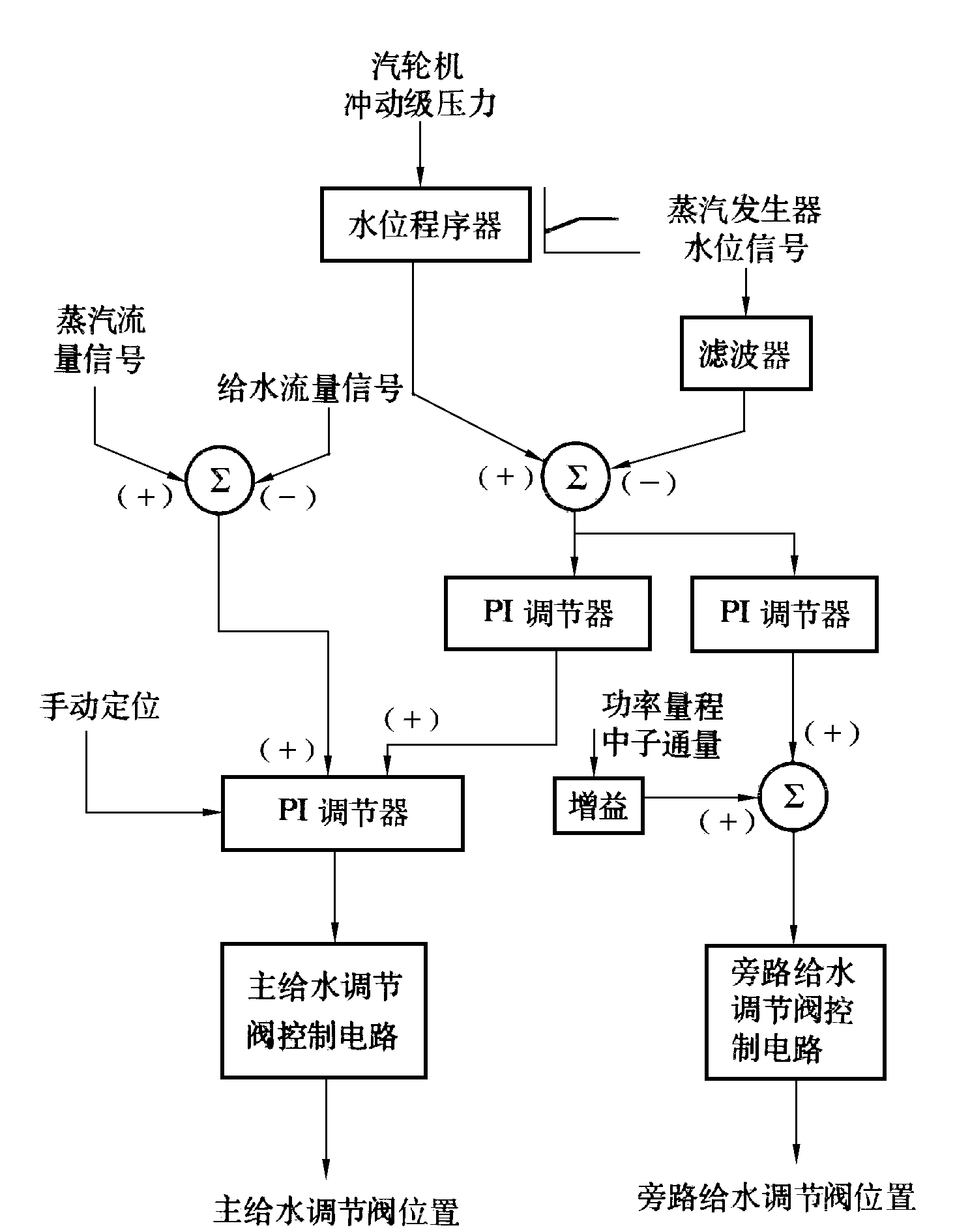 圖3  蒸汽發生器給水調節系統