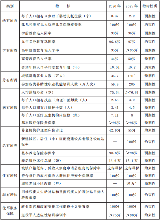 甘肅省“十四五”公共服務規劃