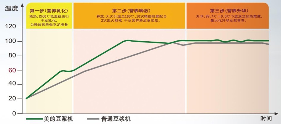 智慧型醇化三部曲