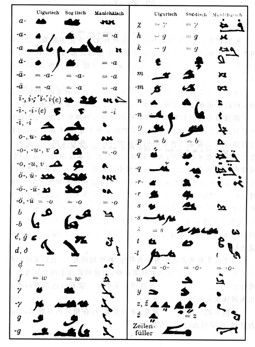回鶻文字母、粟特文字母、摩尼文字母對照表
