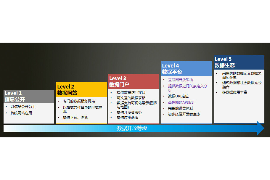 政府數據開放五級技術成熟度模型