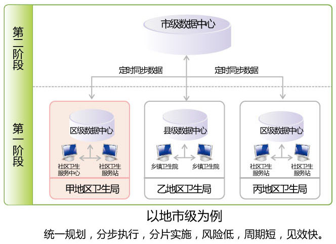 區域衛生信息化解決方案