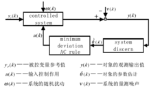 圖1 自適應控制系統