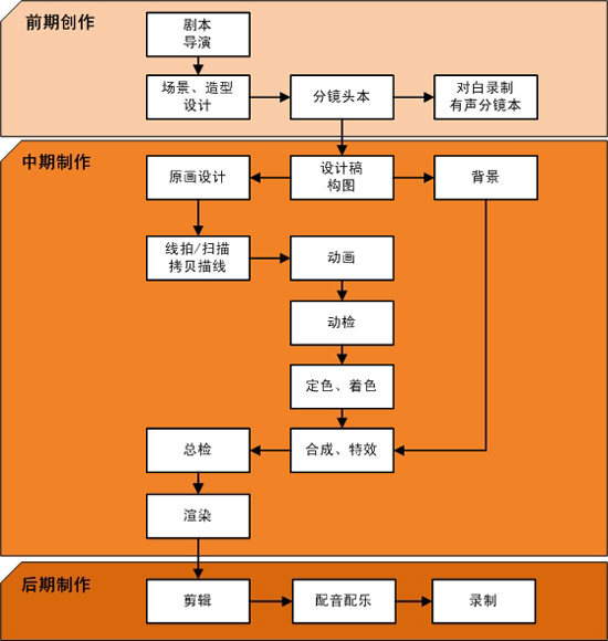 動畫(一種綜合藝術)