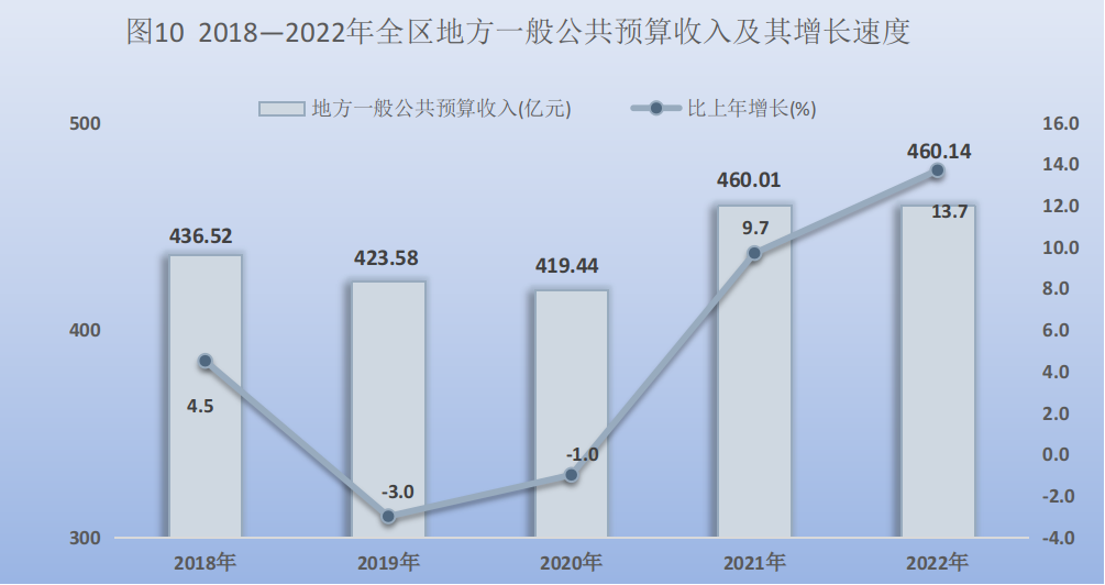 寧夏2022年國民經濟和社會發展統計公報