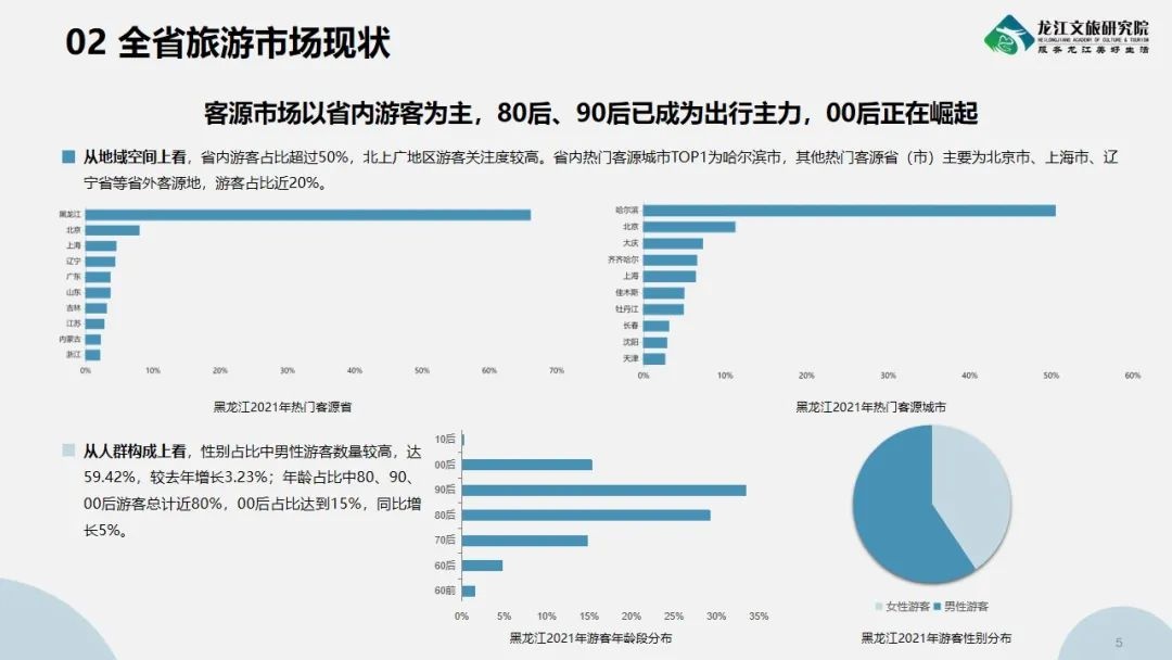 2021年度黑龍江省旅遊產業發展報告