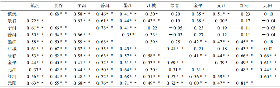 表4 站點間7月(右上)和8月(左下)的月降水相關係數