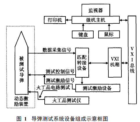 飛彈測試系統組成