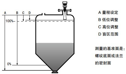 高頻雷達液位計