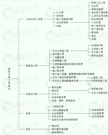 施工成本計畫