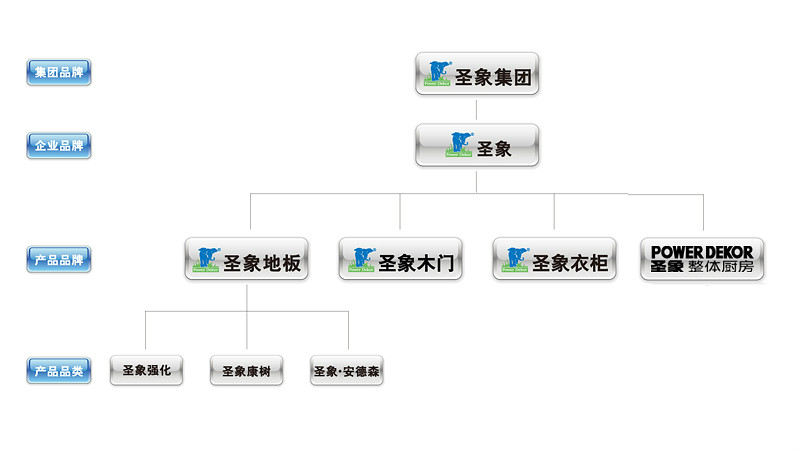 品牌架構圖