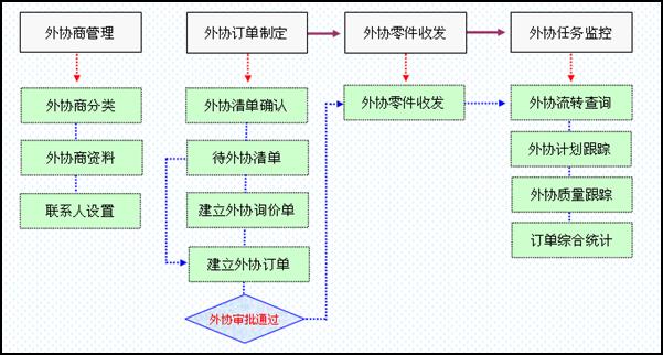 海寶ERP外協管理流程圖